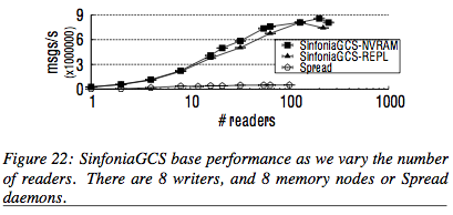 Performance comparison of Spread and SinfoniaGCS